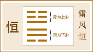 雷風恆卦|恆卦（雷風恆）易經第三十二卦（震上巽下）詳細解說